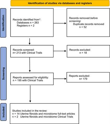 The role of microbiota in the pathophysiology of uterine fibroids – a systematic review